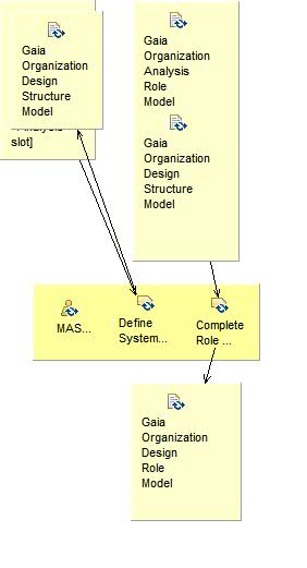 Activity detail diagram: Design Organization with Gaia